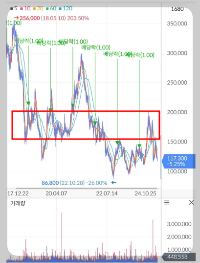 아모레퍼시픽 주가 차트