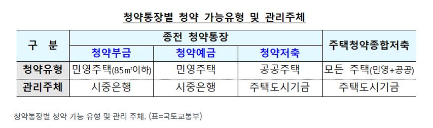 주택청약통장