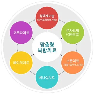 하지정맥류는 초기에 치료를 시작할수록 효과가 좋다.