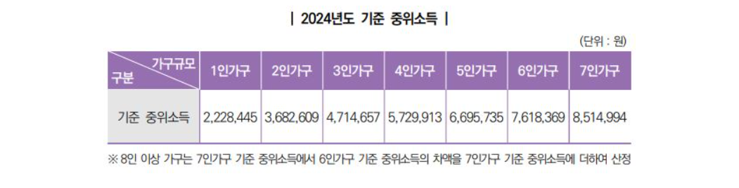 중위소득 확인방법
