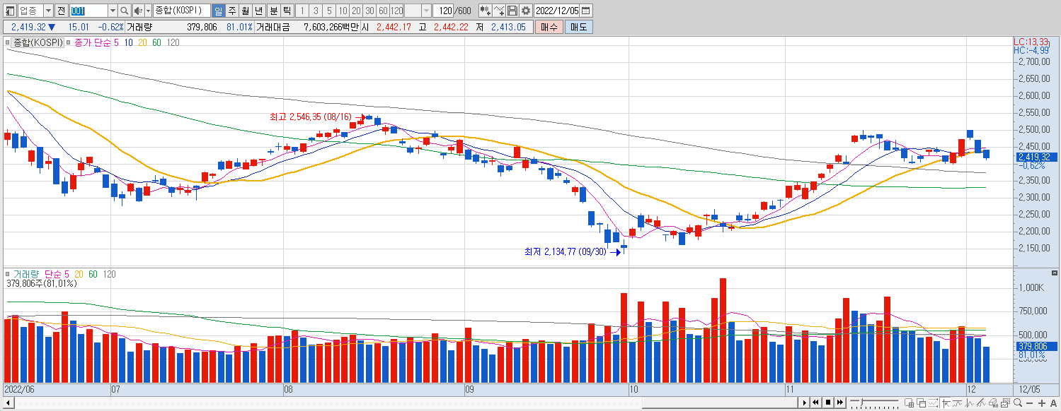 12.5 코스피 마감챠트