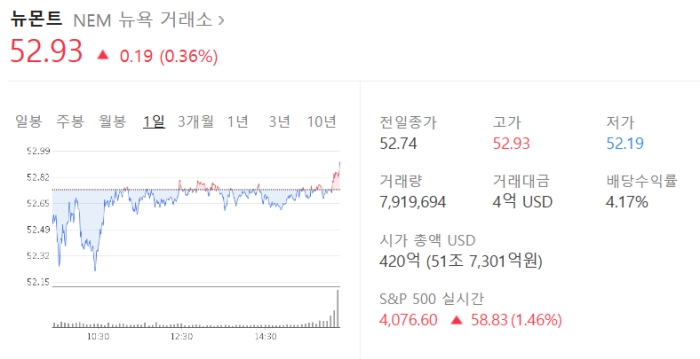 뉴몬트 주가