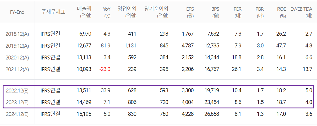 엠씨넥스 - 컨센서스(2022.06)