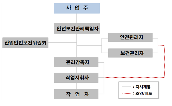 안전보건관리체계