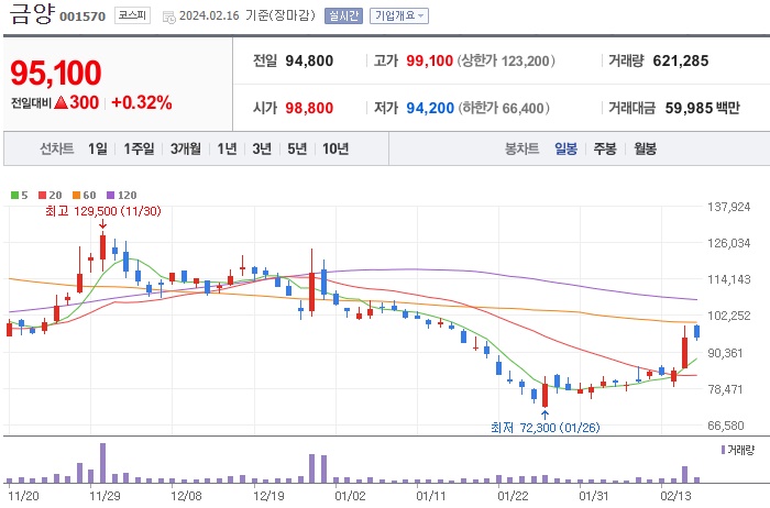 금양 주가