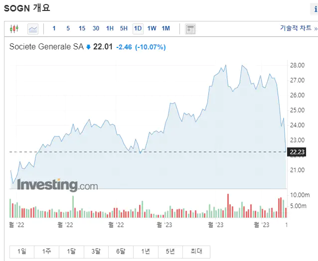 프랑스 소시에테 제네랄 은행 주가 폭락