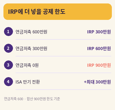 irp 세액공제 한도 IRP에 더 넣을 금액