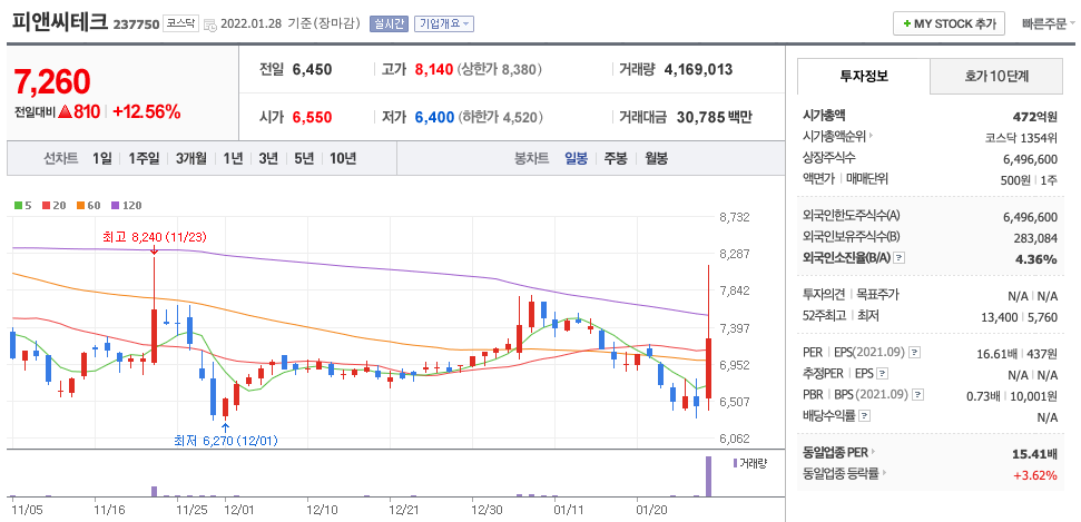 피앤씨테크-주가-차트