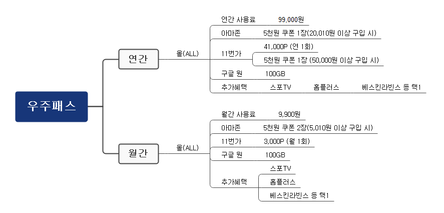 우주패스 올(ALL) 연간 vs 월간