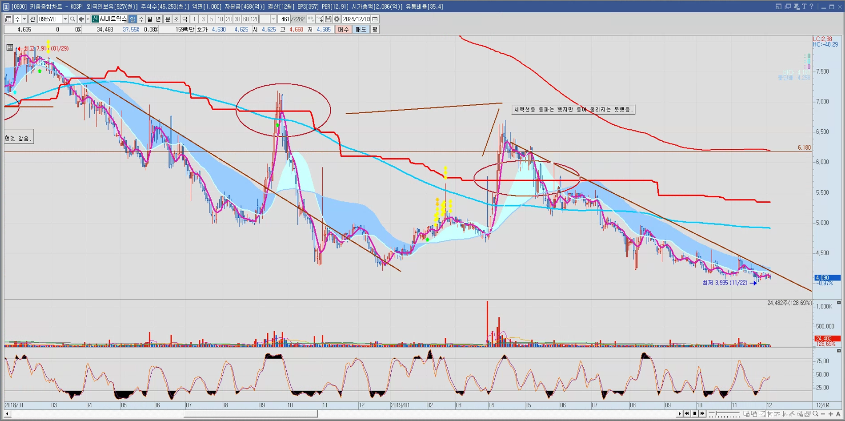 AJ네트웍스 일봉 차트 (2018~2019)