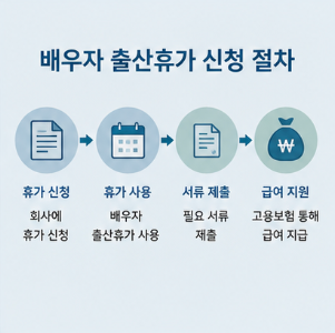 배우자 출산휴가 신청방법