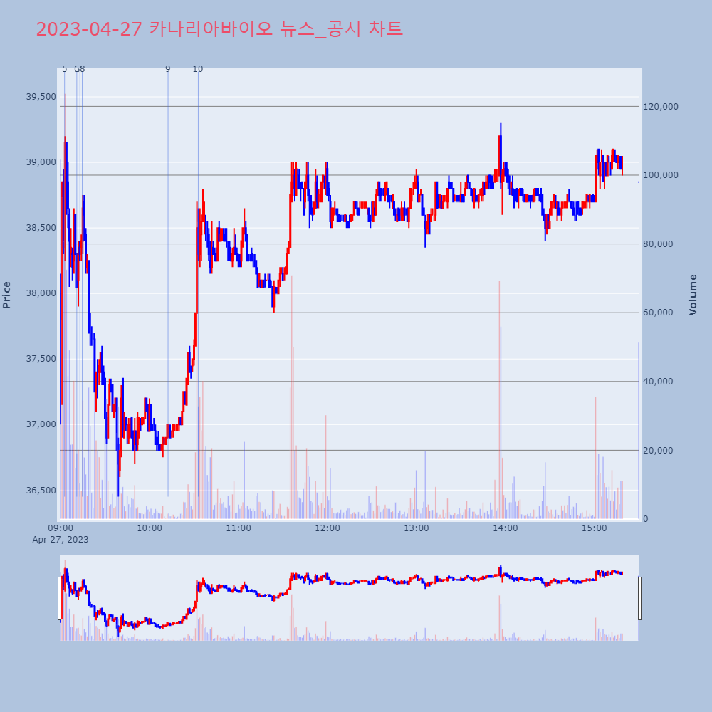 카나리아바이오_뉴스공시차트