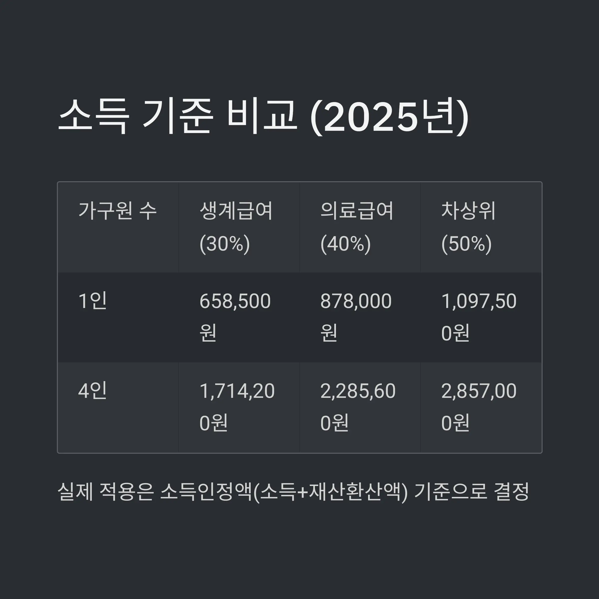 차상위계층 유형별 세부 분류