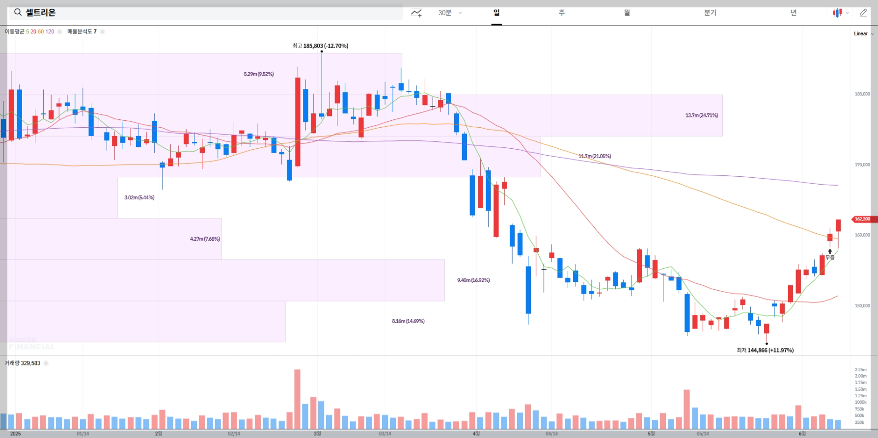 셀트리온 현재 주가 차트