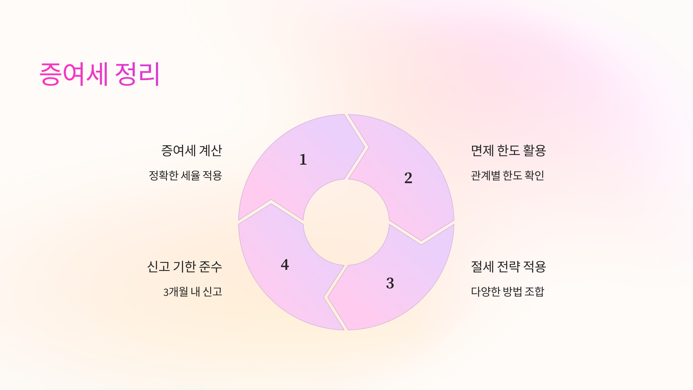 증여세 정리