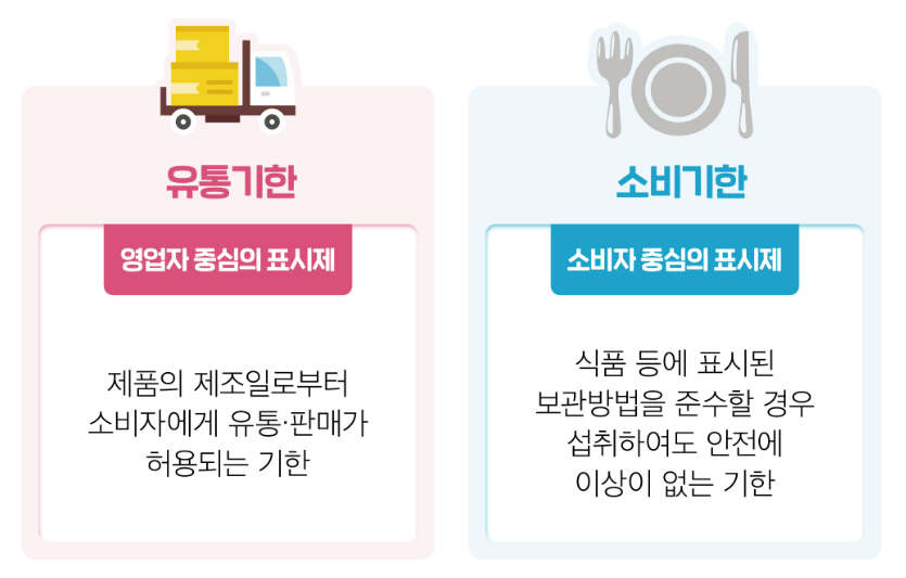 유통기한과 소비기한의 차이점