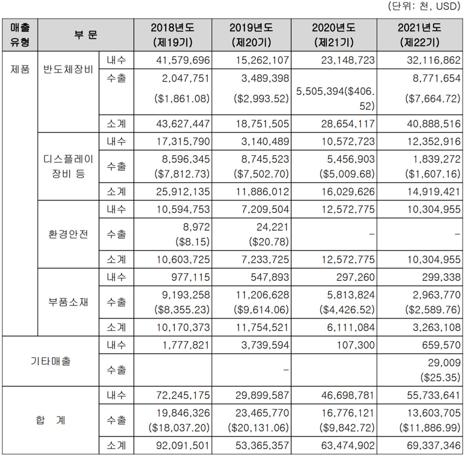 예스티 - 실적 구분 현황(2021년 4분기)