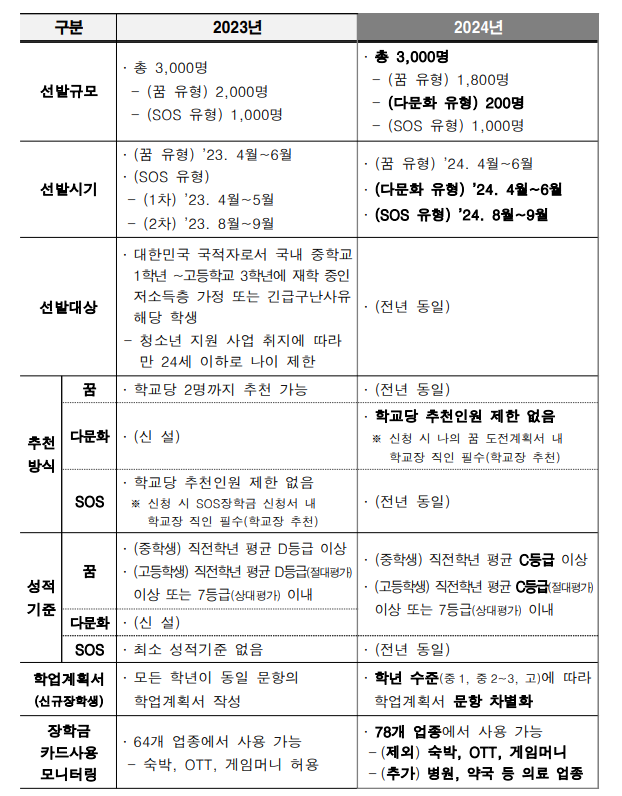 2024 꿈사다리 장학금