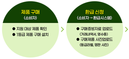 으뜸효율 가전 환급사업 및 신청방법