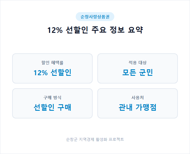 순창사랑상품권 12% 선할인 순창사랑상품권 12% 선할인 주요 정보 및 요약 시각자료 1