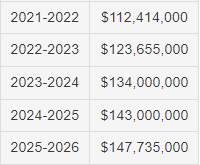 NBA 연도별 샐러리캡 기준금액