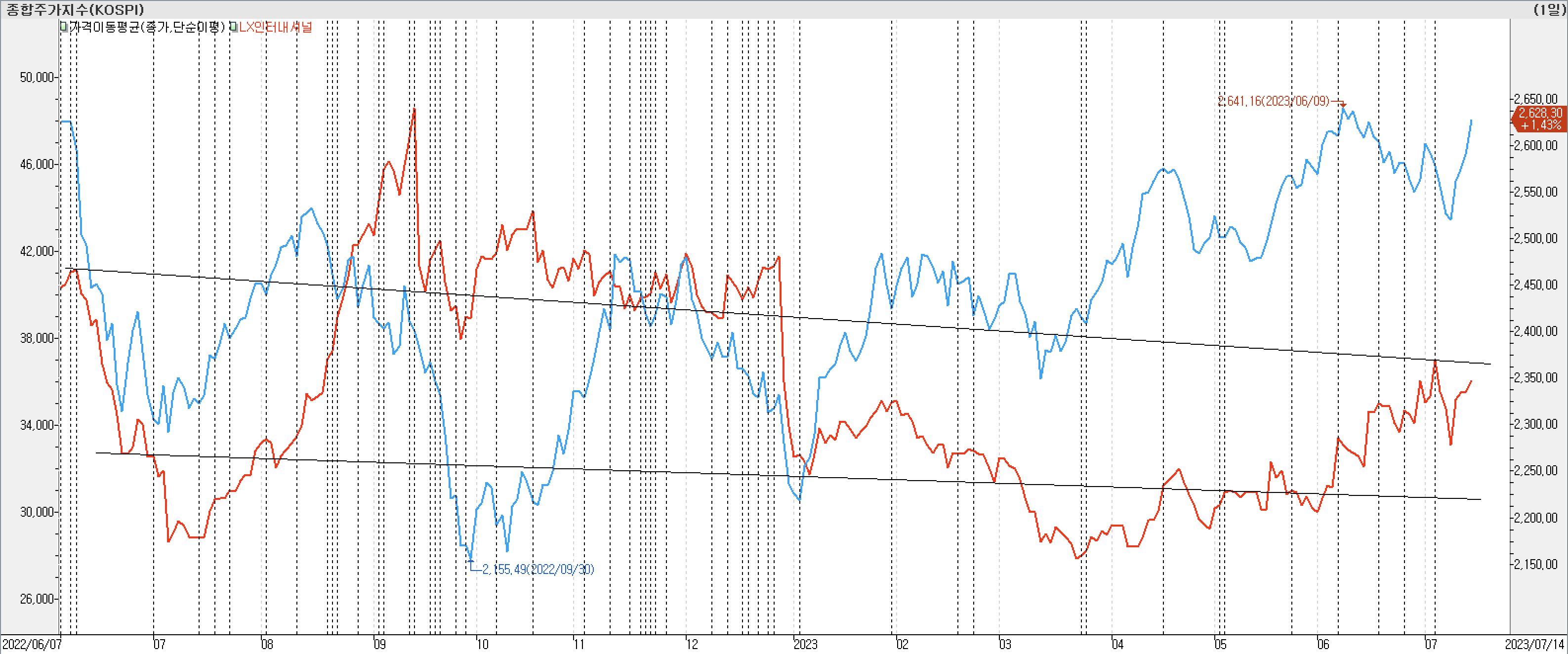 2. 종가선 차트 비교-LX인터내셔널