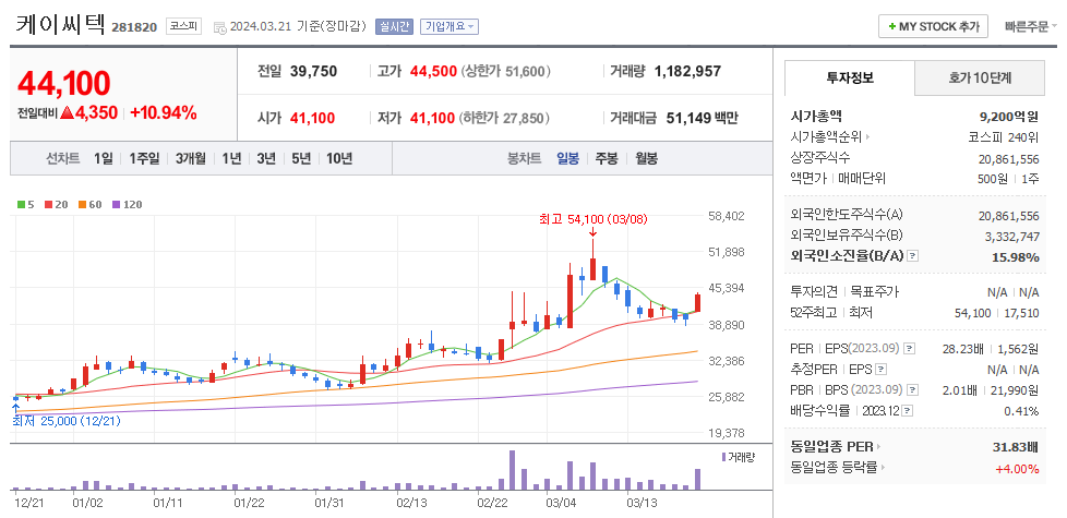 케이씨텍 일봉차트