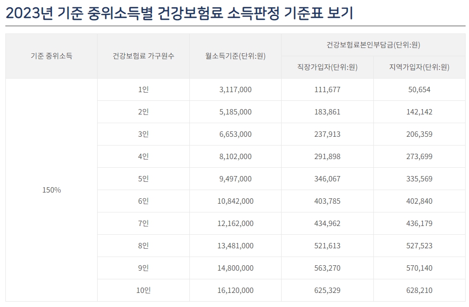 중위소득별 건강보험 기준표