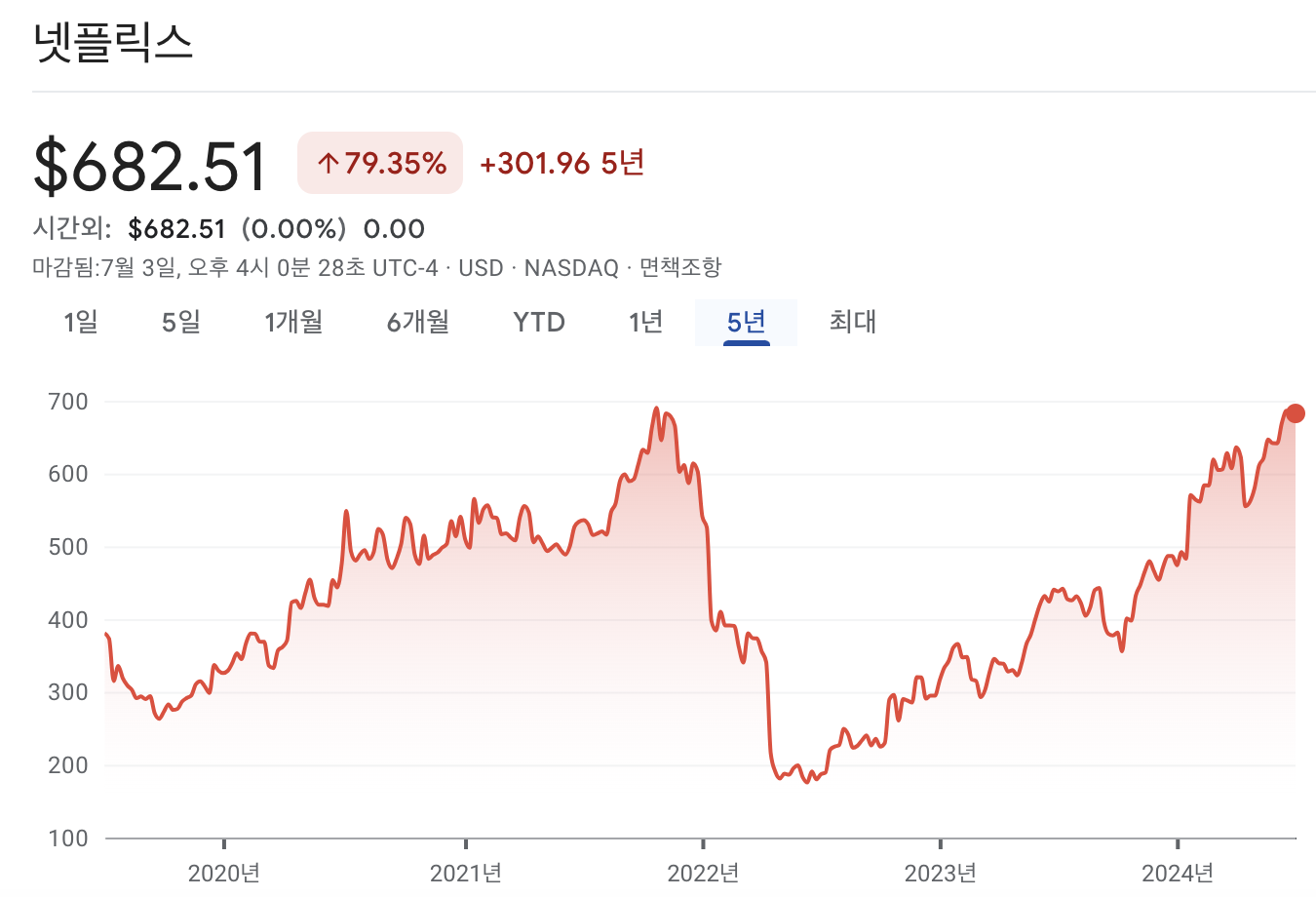 넷플릭스 주가 차트