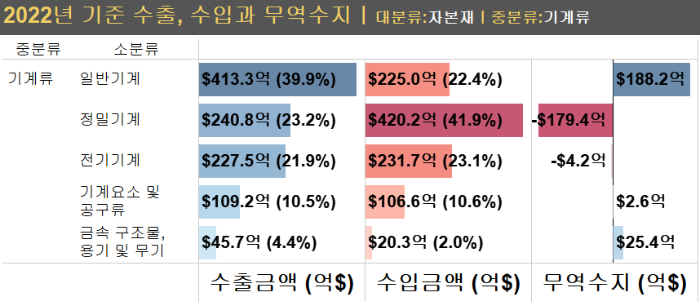 기계류의 2022년 수출, 수입, 무역수지