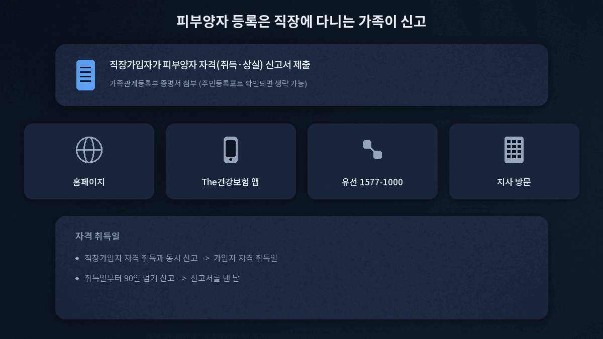 건강보험 피부양자 등록 신고 방법 홈페이지 모바일앱 유선 지사