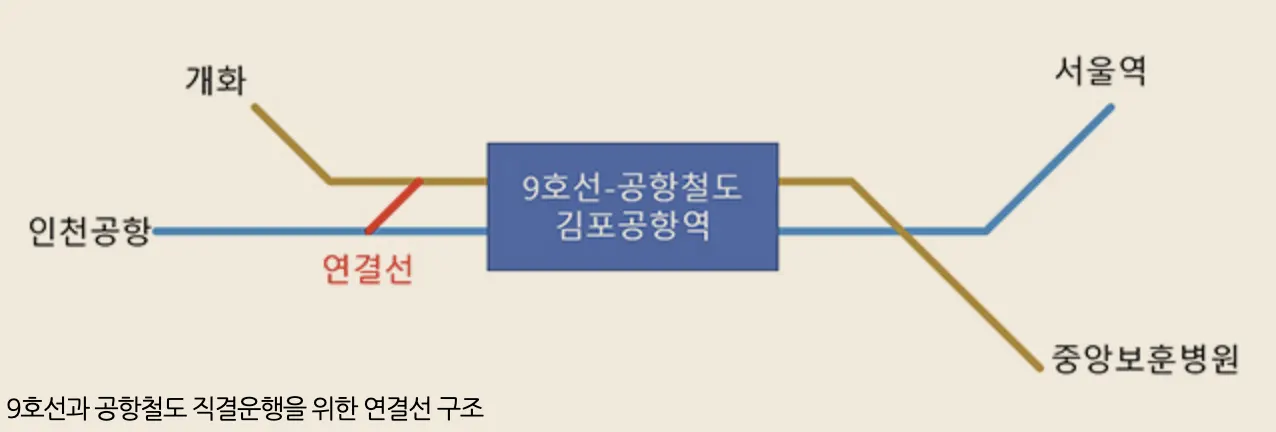 지하철9호선-공항철도-직결연결-구조도