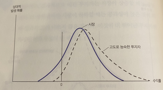저자가 가장 좋은 유형이라고 말하는 고도로 능숙한 투자자의 수익 분포