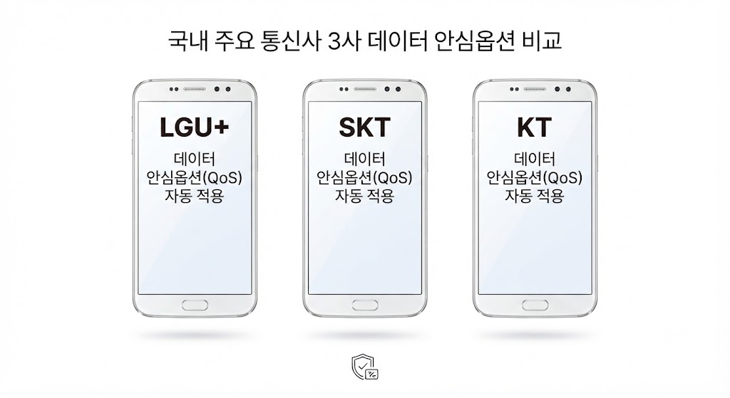LG유플러스·SKT·KT 3사 모두 데이터 안심옵션이 자동 적용된다는 내용을 보여주는 인포그래픽