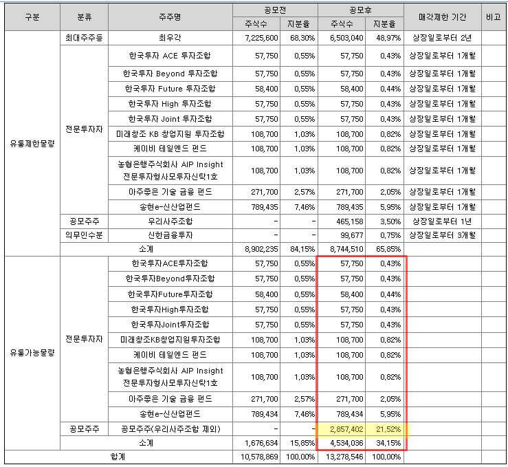 대성하이텍 상장일 유통물량