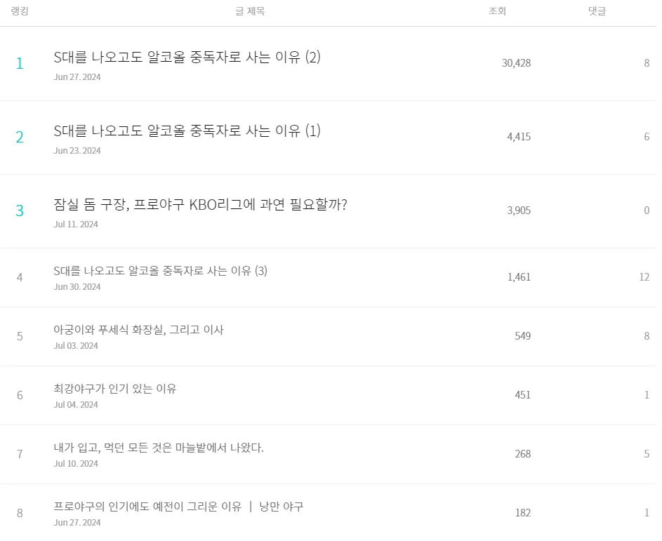 브런치-발행-글-랭킹