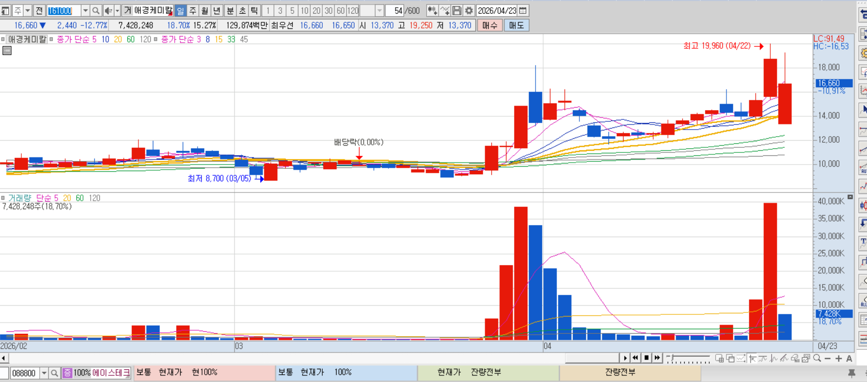 애경케미칼 차트