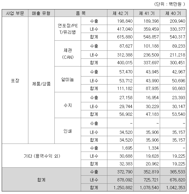 동원시스템즈 매출액