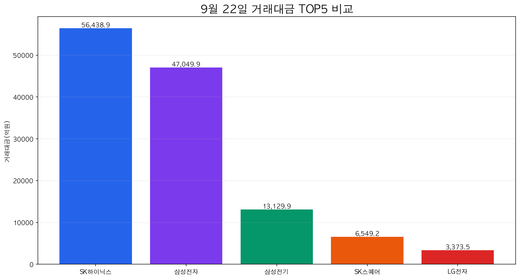 9월 22일 거래대금 TOP5 비교 차트