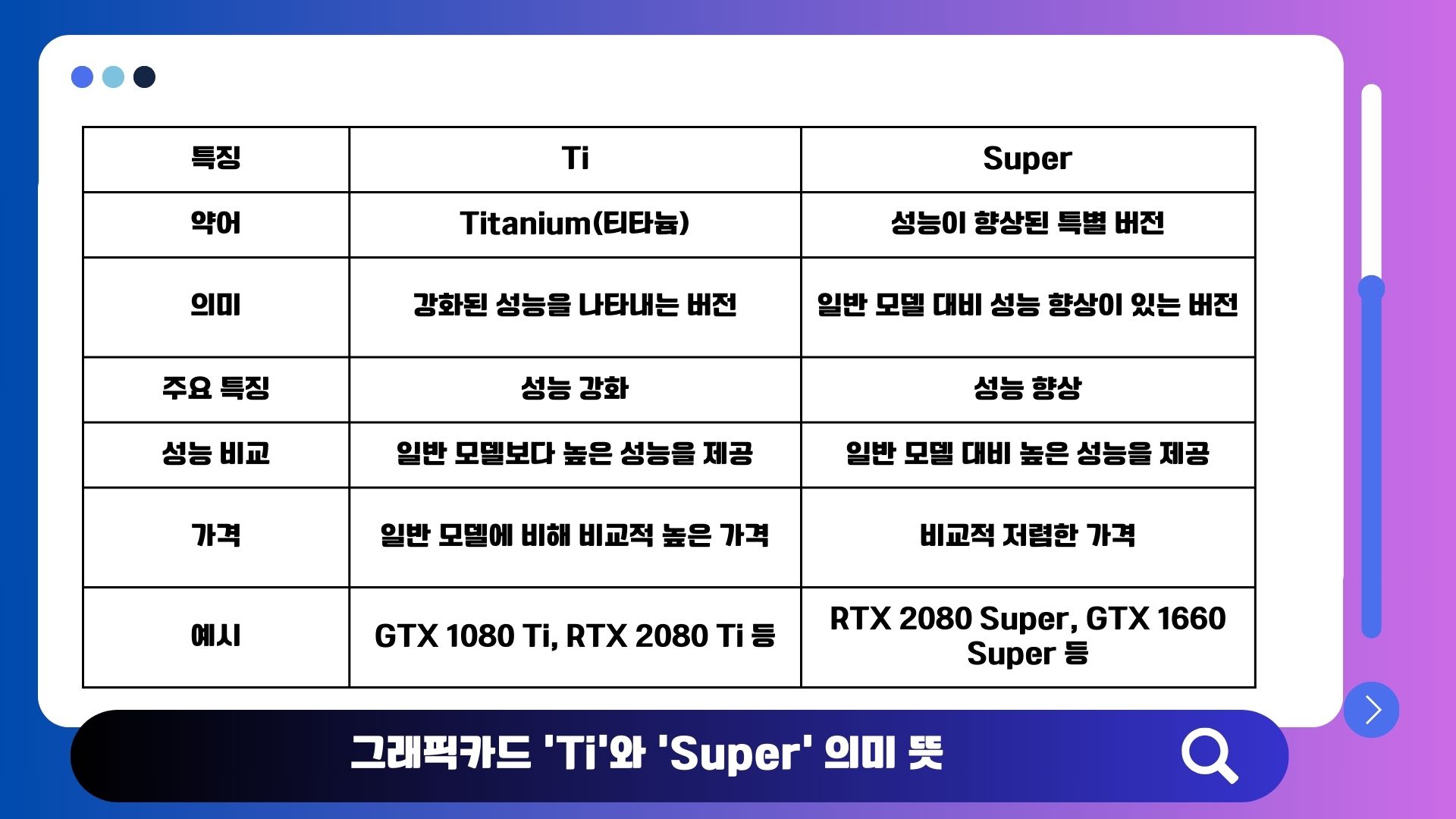 엔비디아 그래픽카드 네이밍(Ti·SUPER·Ti SUPER) 차이를 설명하는 이미지