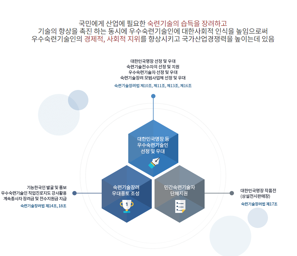 숙련기술