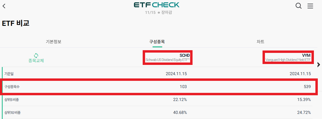 SCHD ETF와 VYM ETF 비교