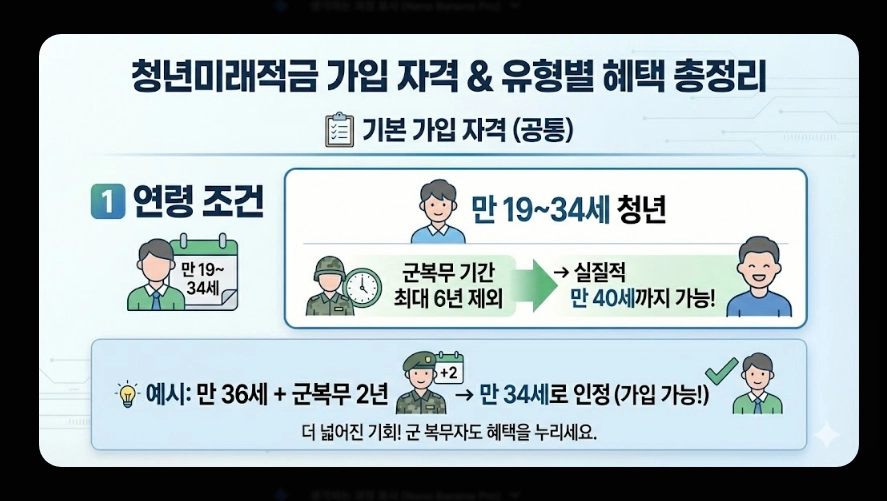 청년미래적금(가입 자격, 혜택, 청년도약계좌 차이점)(+ 가입 5단계 가이드)