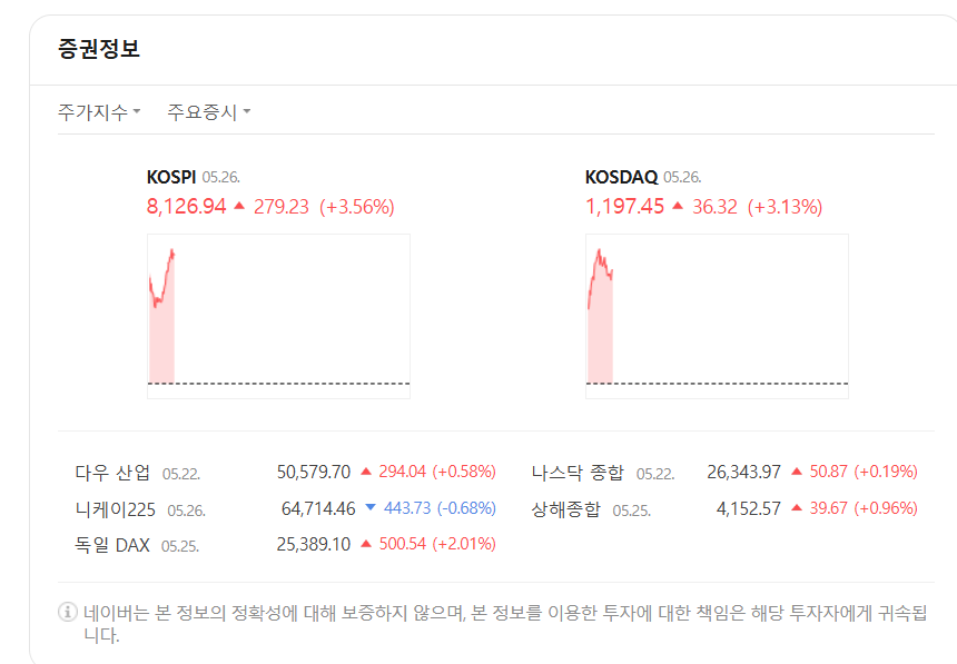 코스피 코스닥 다우 나스닥 니케이 독일 DAX 상해종합 주요 증시 지수 상승 화면