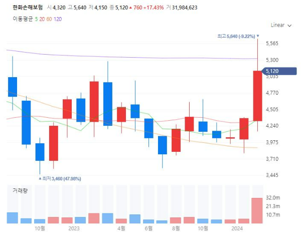 보험관련주대장주수혜주TOP5_한화손해보험