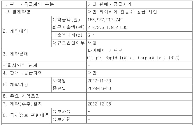 현대로템,대만 타이베이 메트로 전동차 공급 사업 수주