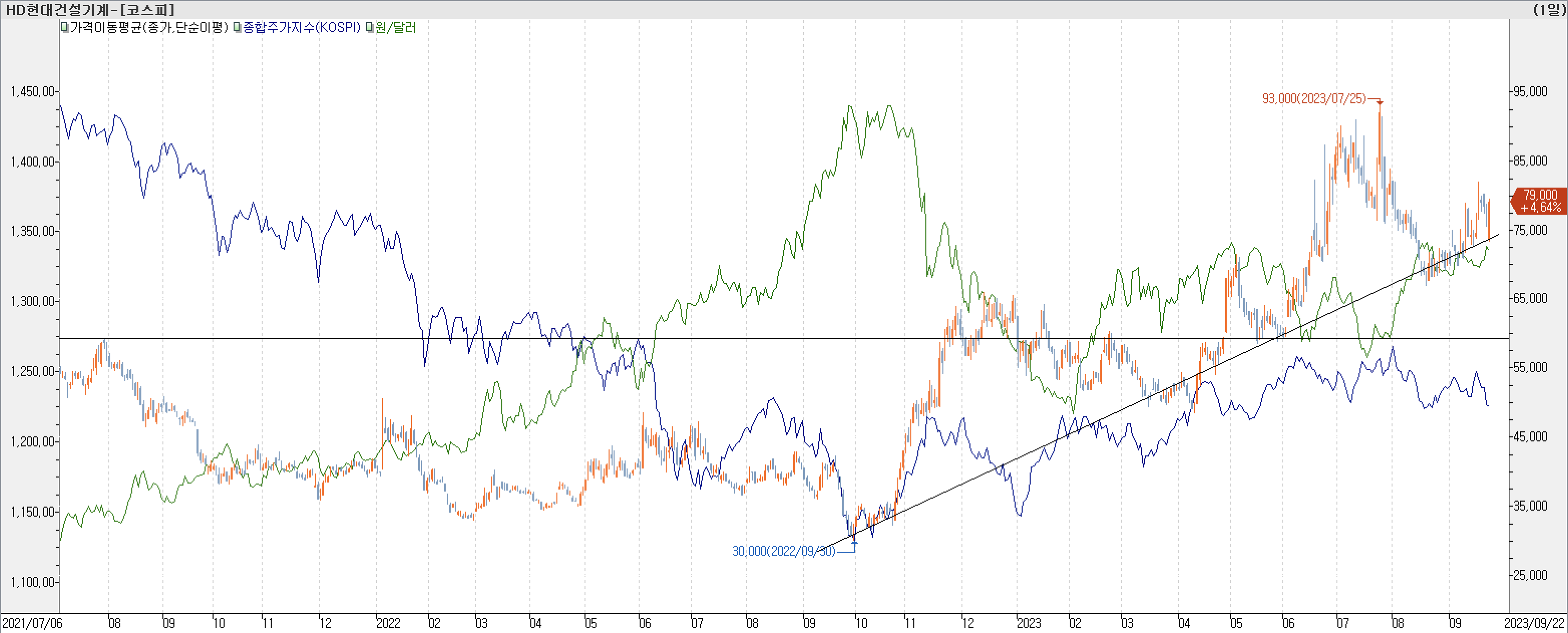 6. 종합주가지수 vs. 환율 vs. HD현대건설기계