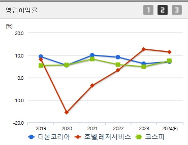 더본코리아 공모주 영업이익률
