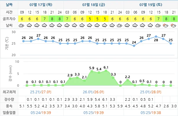 7월 17일 기준 거제뷰cc 날씨 안내
