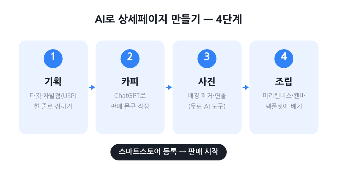 AI 스마트스토어 상세페이지 4단계 &mdash; 기획&middot;카피&middot;사진&middot;조립